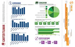 Your best reume style should suit the job you're applying for. Picture of a designer resume.